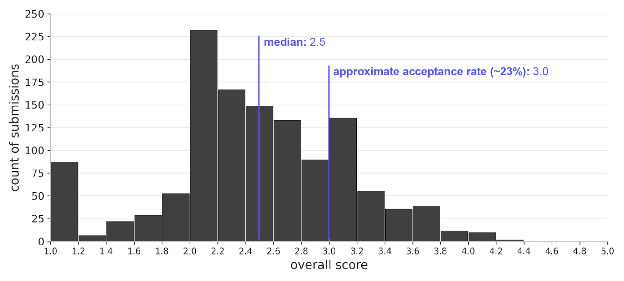 Histogram of overall scores across complete submissions. Median score is 2.5 and score near a 23 percent acceptance rate is 3.0.